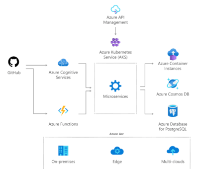Azure-Development