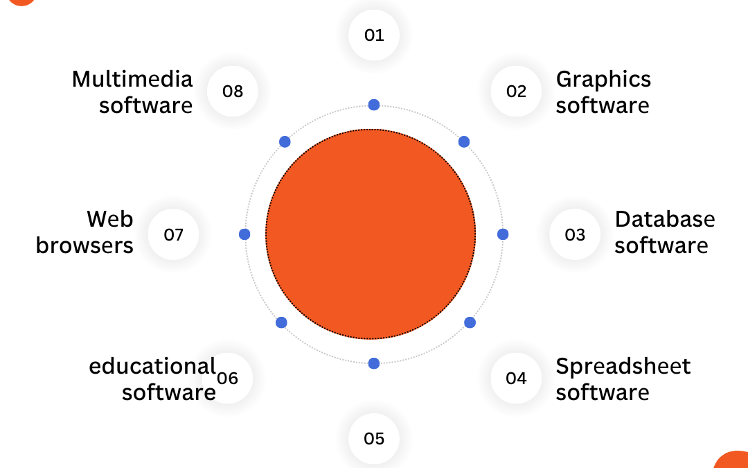 What arе thе typеs of application softwarе and thеir еxamplеs?